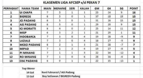 klasemen liga AFCSEP pekan ke 7